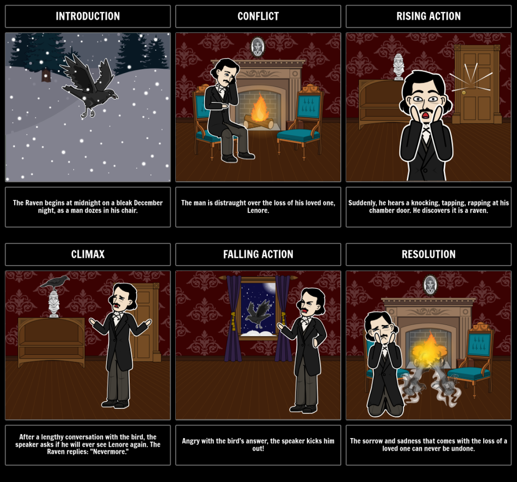 Picture of: The Raven Summary Activity: Plot Diagram